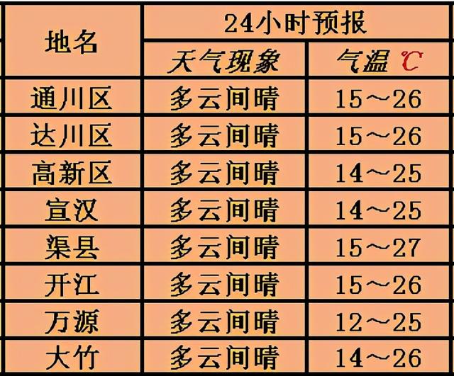 实时天气更新，拥抱每一刻的新鲜空气