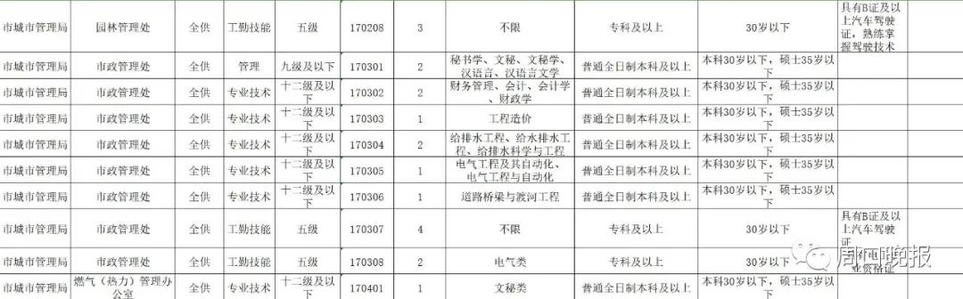 周口最新招聘信息